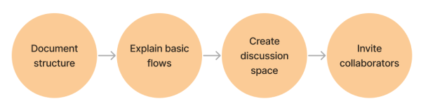 Diagram showing the flow for inviting collaborators